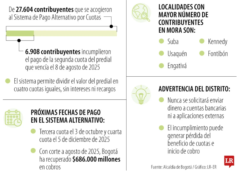 Imagen con estadísticas de los pagos de la segunda cuota del predial