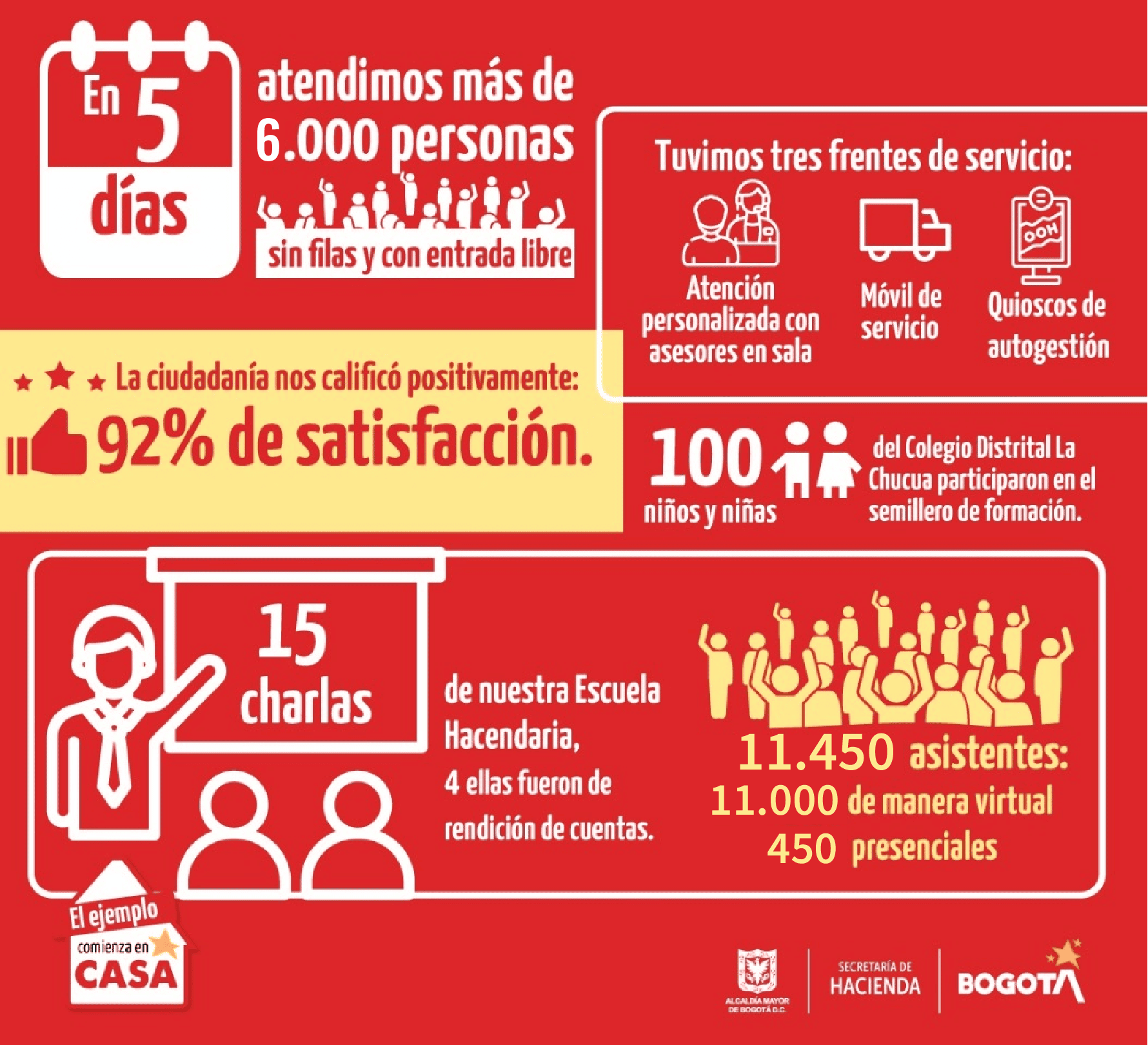 Infografía resultados de la feria