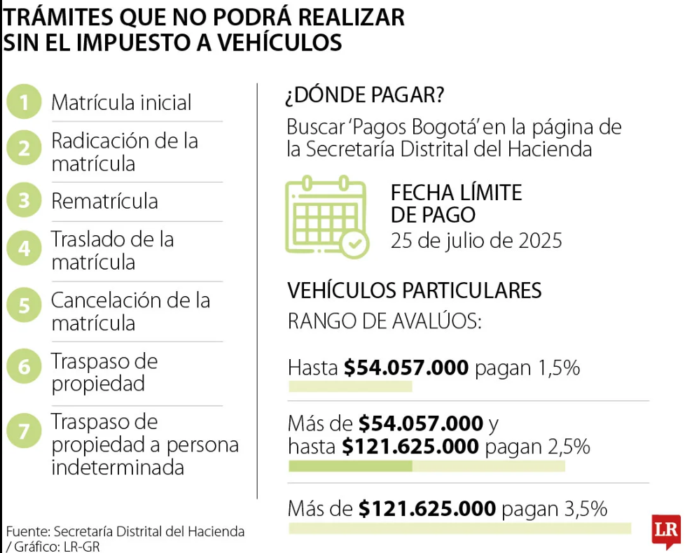 Imagen de los trámites que no se pueden realizar sin el pago del impuesto de vehículos